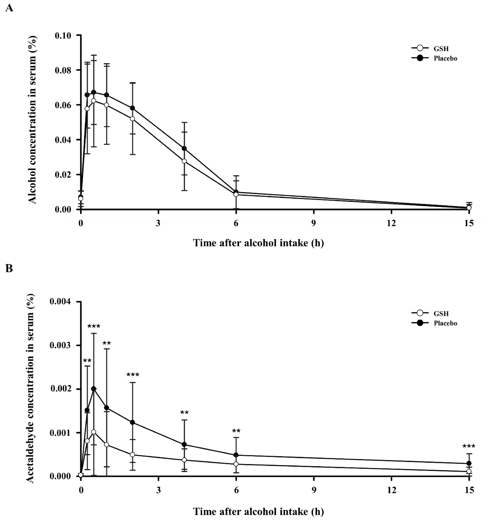 Effects of GSH on serum concentrations of alcohol and acetaldehyde after alcohol consumption: (A) serum alcohol levels and (B) serum acetaldehyde levels. Compared between groups; p-value for the Paired t-test. ** p < 0.01, *** p < 0.001.