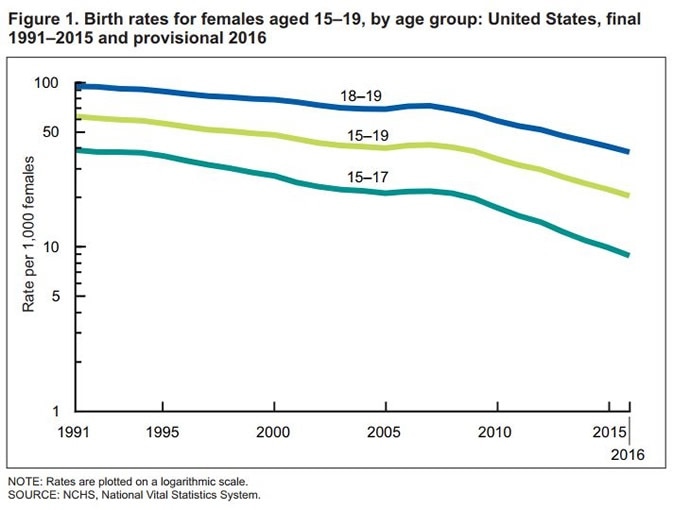 Descenso alentador de la natalidad adolescente en EE.UU.